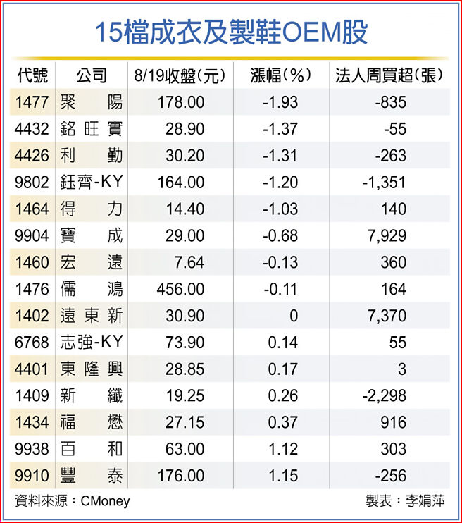 15檔成衣及制鞋OEM股
