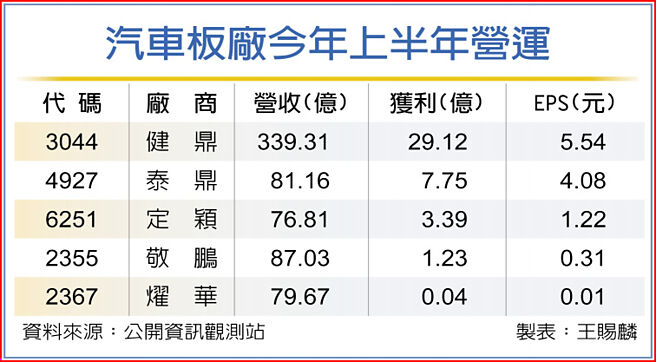 汽車板廠今年上半年營運