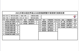 U18世界盃》中華隊名單出爐 含7名準職棒新星拚連霸