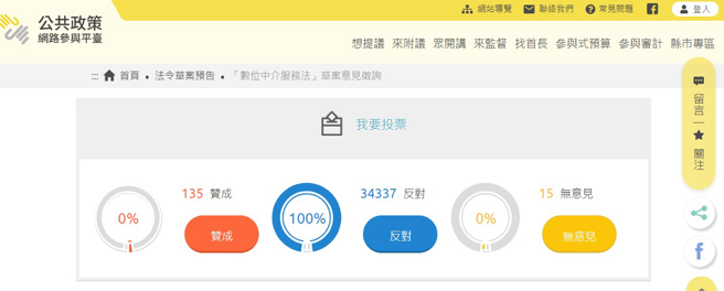 《数位中介服务法》草案意见徵询获得网友「100％反对」的惊人结果。（图／翻摄自公共政策网路参与平臺）