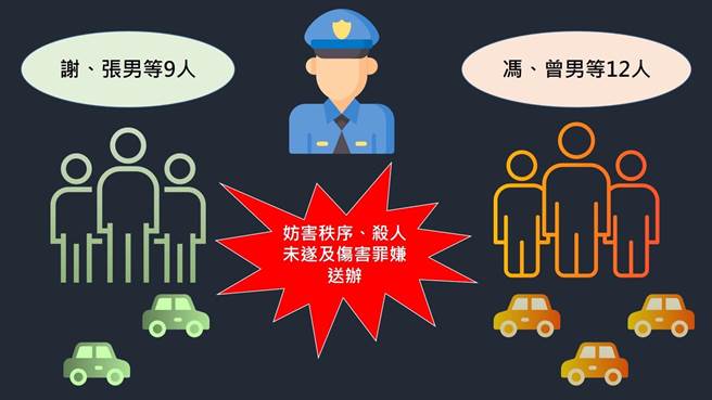 警方将两派同为竹联帮明仁会的斗殴份子，移送法办。（警方提供）
