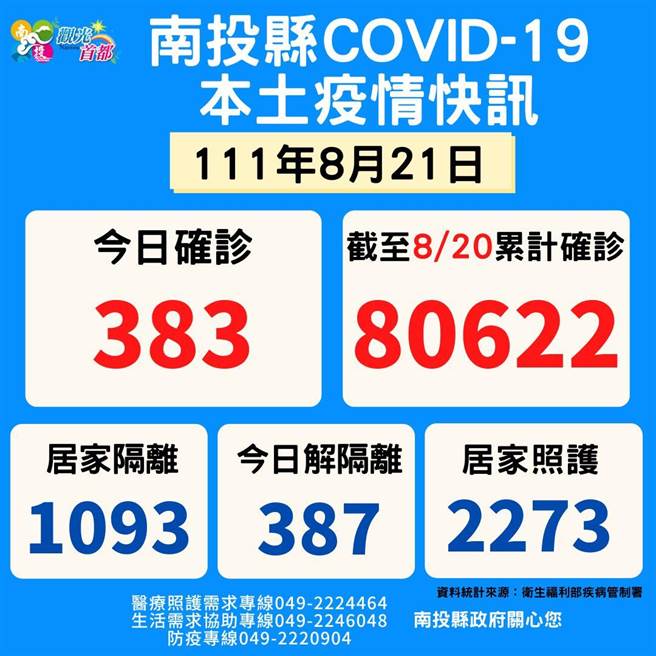 中央流行疫情指挥中心，今天公布南投县新增确诊人数383例。(南投县政府提供)