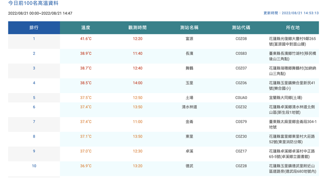 花蓮縣光復鄉富源地區昨高溫達41度，今天再飆高至41.6度，刷新今年最高溫的紀錄，且截至今下午3時，中央氣象局今日高溫前10名資料中，花蓮有7處觀測站上榜。（摘自中央氣象局網站）