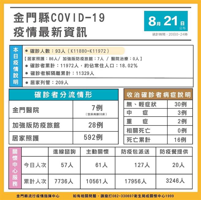 金門今(21)日新增93例COVID-19確診者，累計1萬1972例。最新疫情狀況之一。（縣府提供）