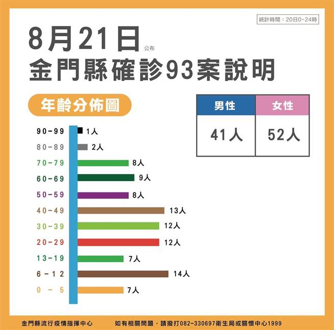 金門今(21)日新增93例COVID-19確診者，累計1萬1972例。最新疫情狀況之二。（縣府提供）