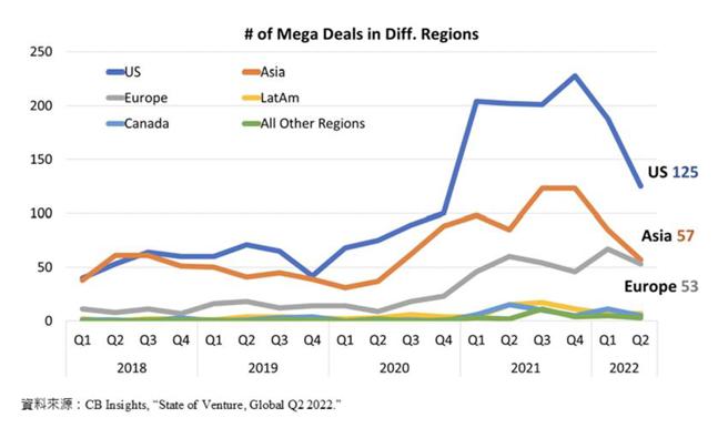 （主要市场鉅额投资交易趋势，2022 Q2明显下滑。图／Findit早期投资资讯平台）