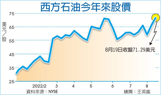 西方石油今年來股價