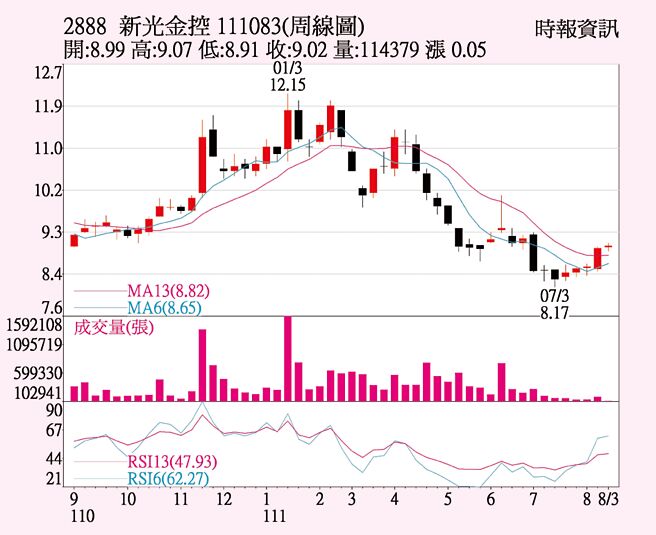 新光金（2888）111083周线图