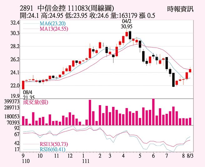 中信金（2891）111083周线图