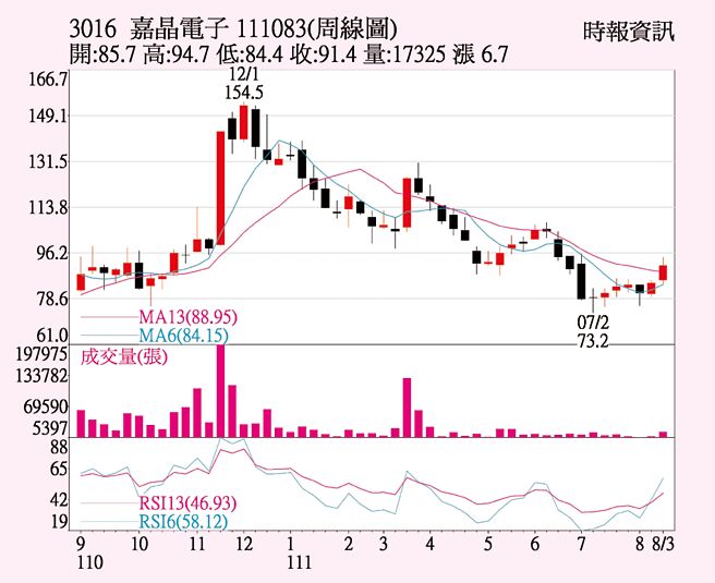 嘉晶（3016）111083周线图