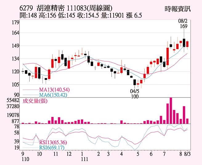 胡连（6279）111083周线图