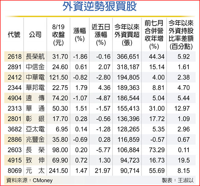 外资逆势狠买股