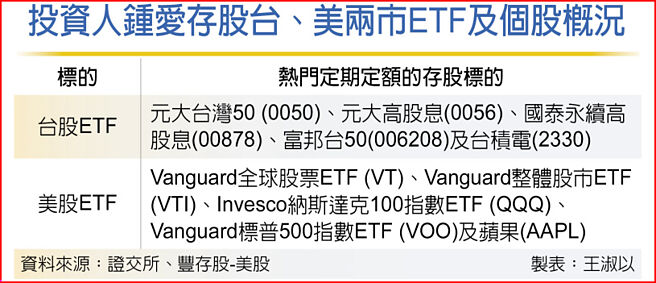 投資人鍾愛存股台、美兩市ETF及個股概況