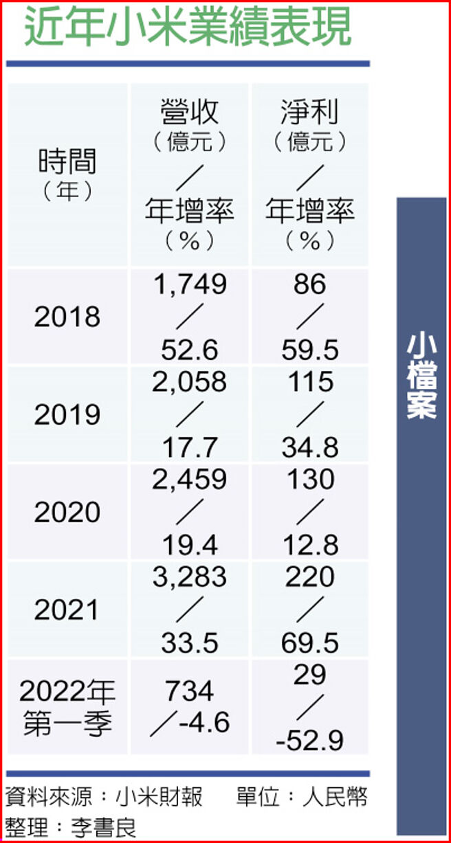 近年小米业绩表现