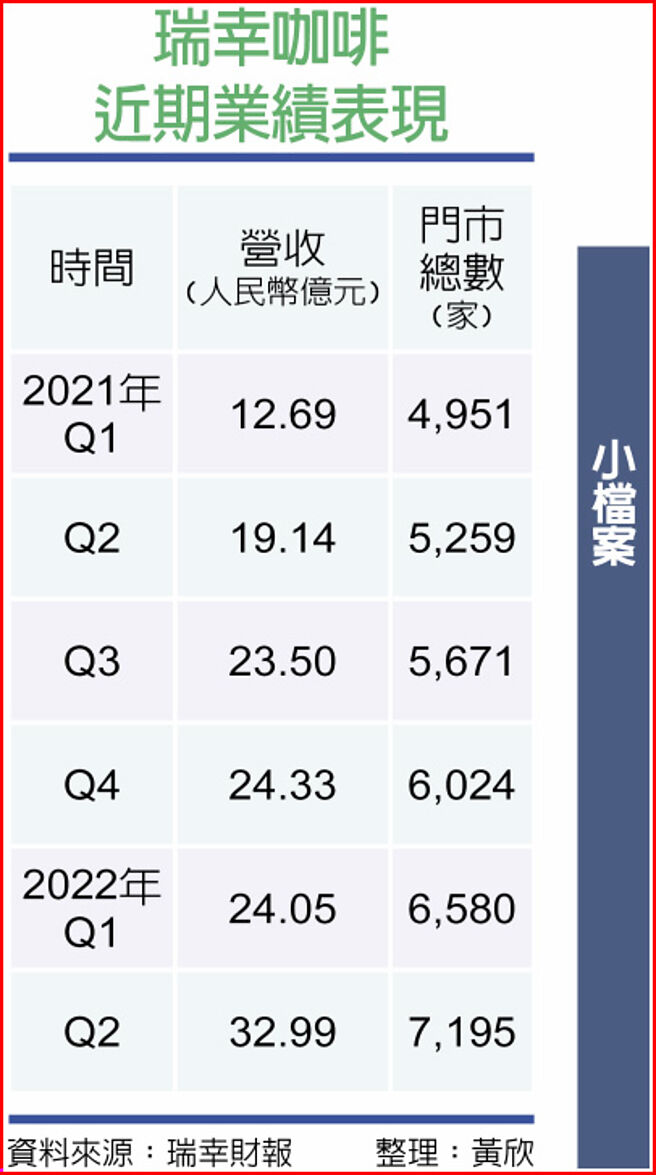 瑞幸咖啡近期业绩表现