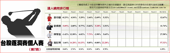 台股逐洞賽個人賽表格