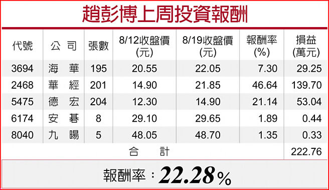 赵彭博上周投资报酬