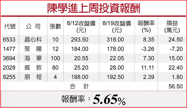 陈学进上周投资报酬