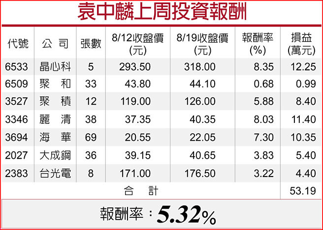 袁中麟上周投資報酬