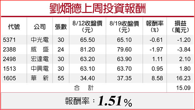 刘烱德上周投资报酬