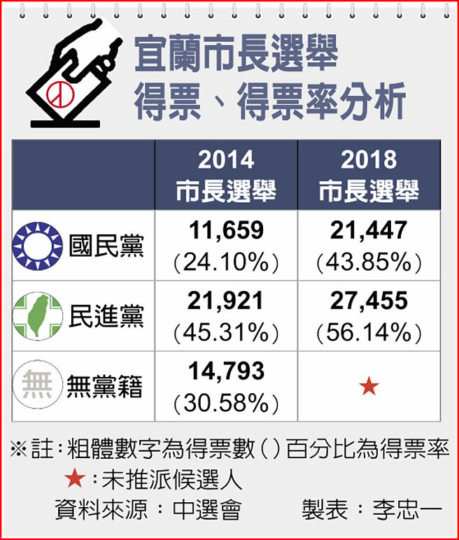 宜兰市长选举得票、得票率分析