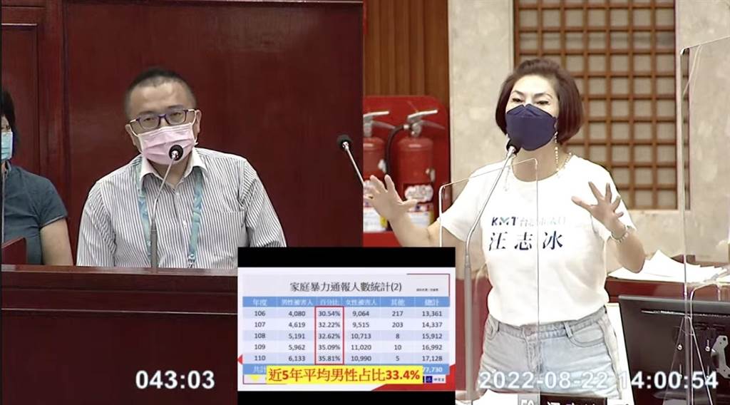 台北市議會下午進行民政部門質詢，北市議員汪志冰（右）關心男性家暴受害者處境。（摘自北市議會直播）