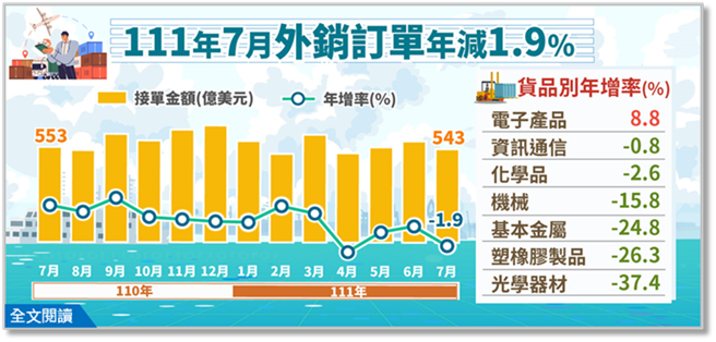 经济部统计处公告，7月外销订单542.6亿美元，低于预期的555亿元以上。（图取自经济部官网）