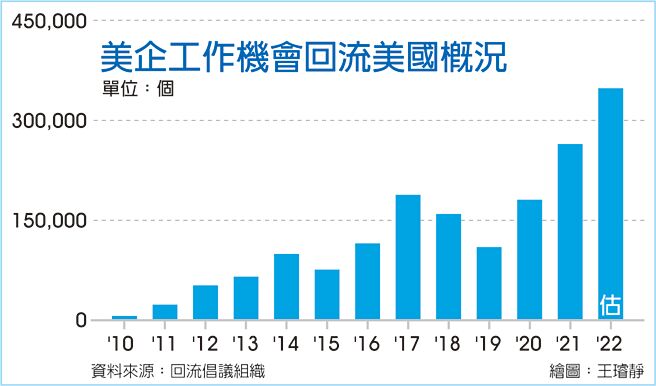 美企公作机会回流美国概况