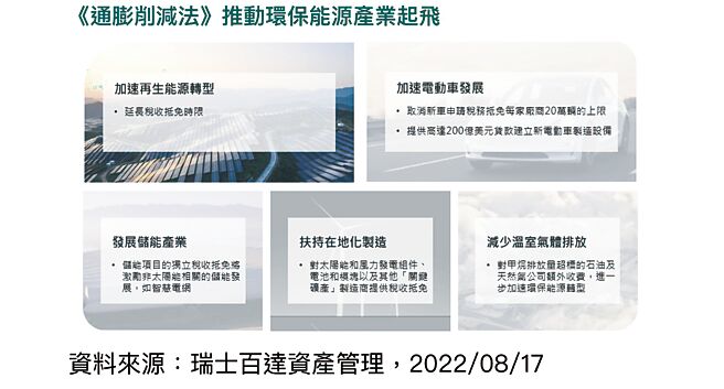 《通膨削減法》推動環保能源產業起飛