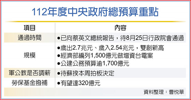 112年度中央政府總預算重點