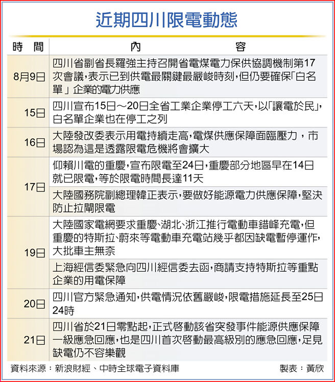 近期四川限电动态