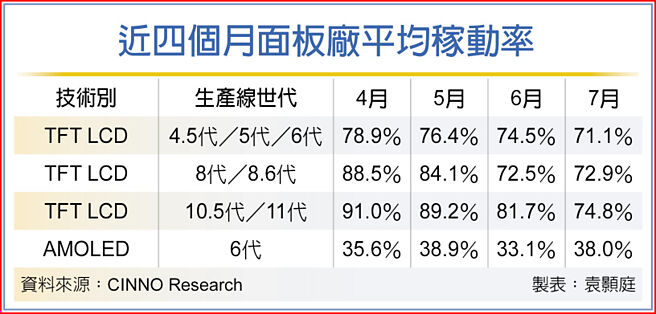 近四个月面板厂平均稼动率