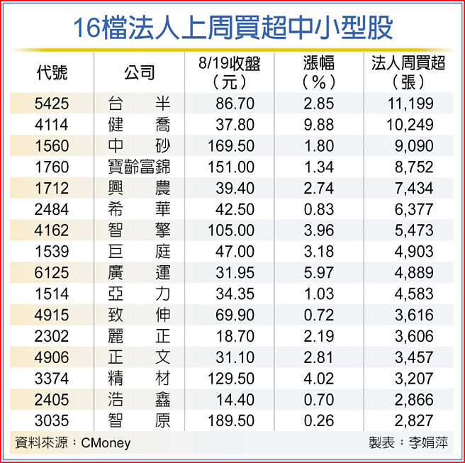16檔法人上周买超中小型股