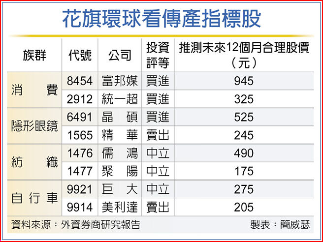 花旗环球看传产指标股