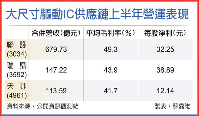 大尺寸驱动IC供应链上半年营运表现