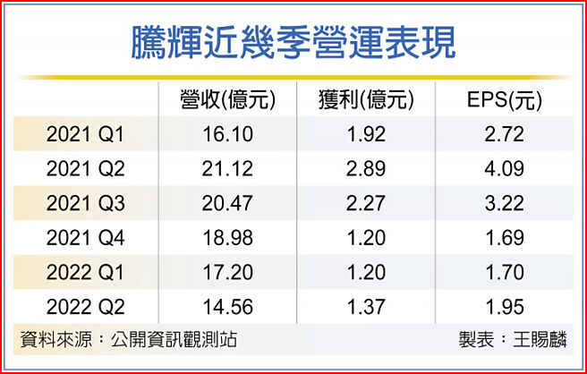 腾辉近几季营运表现