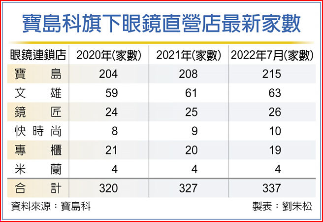 宝岛科旗下眼镜直营店最新家数