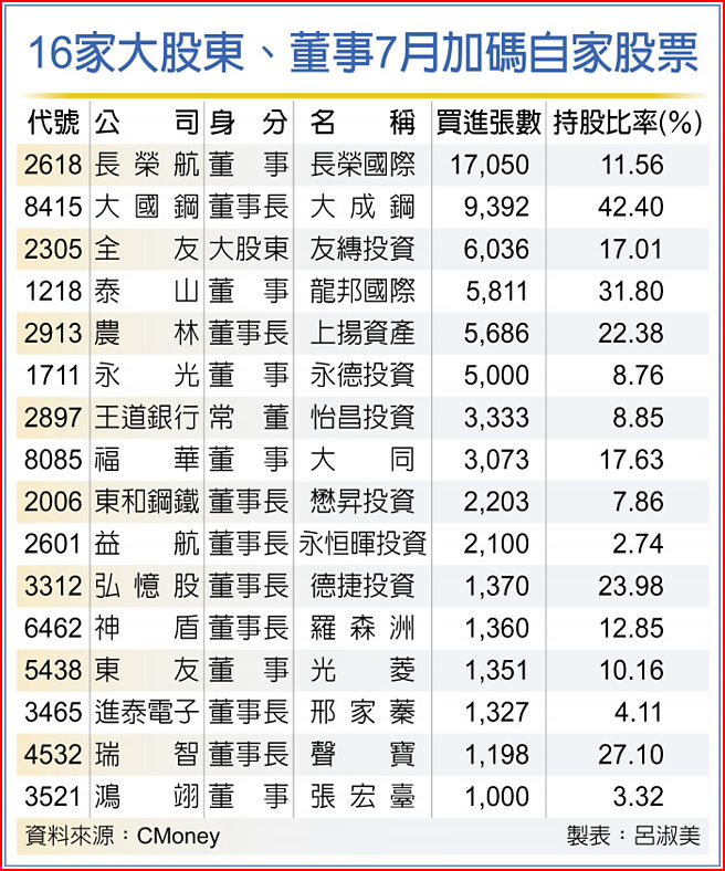 16家大股东、董事7月加码自家股票