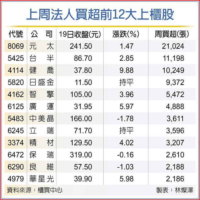 上周法人買超前12大上櫃股