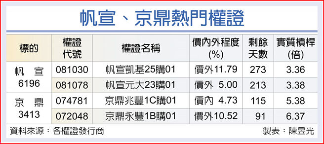 帆宣、京鼎熱門權證