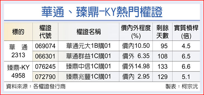 華通、臻鼎-KY熱門權證