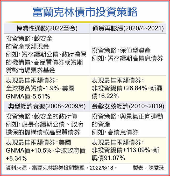 富兰克林债市投资策略