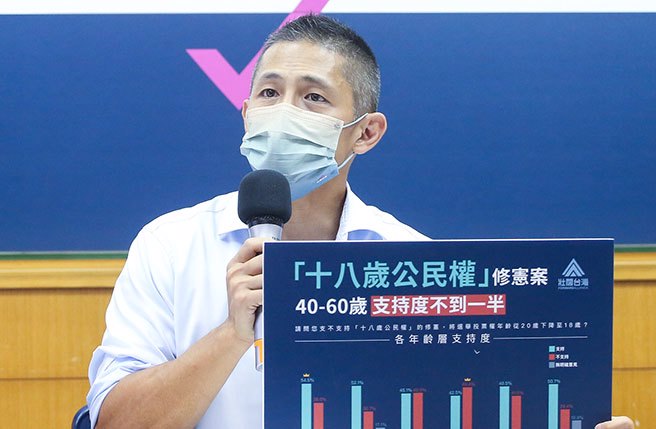 「壮阔台湾联盟」23日举行「18岁公民权」修宪案公民复决：第一次电话民调结果发表记者会，壮阔台湾理事长吴怡农（见图）表示，18岁公民权不只是跟上世界潮流的问题，更是公平正义的问题。（陈俊吉摄）