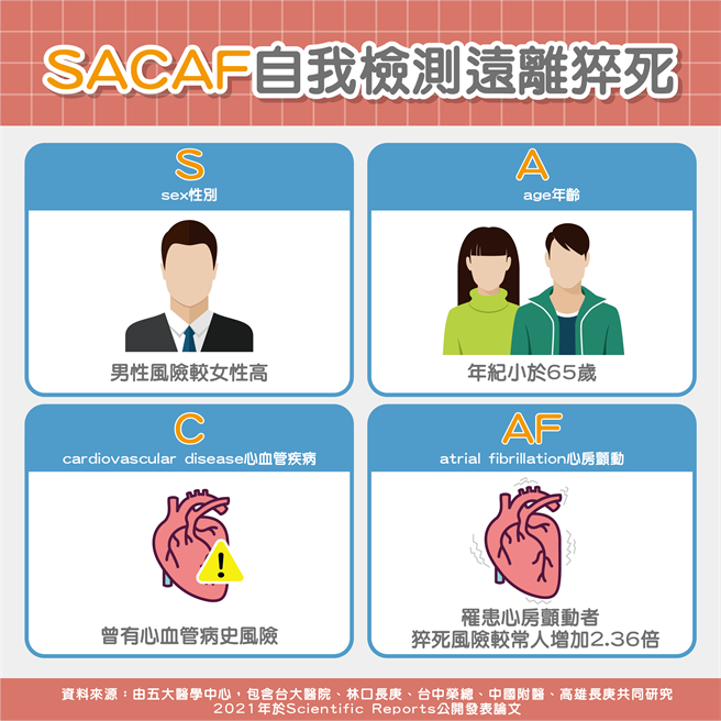 猝死4大风险因子为「SACAF」，其中的S代表sex（性别），特别指男性。A代表age，年龄小于65岁。C代表cardiovascular diseases（心血管疾病），曾有心血管病史。AF代表atrial fibrillation（心房颤动），满足这4项危险因子，发生严重VT／VF（心室频脉与心室颤动）导致猝死的机率特别高，尤其心房颤动者，相较一般人，有高达2.36倍的猝死机率。（中华民国心律医学会提供／林周义台北传真）