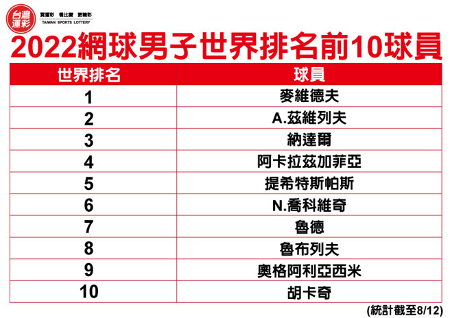 2022网球男子世界排名前10球员