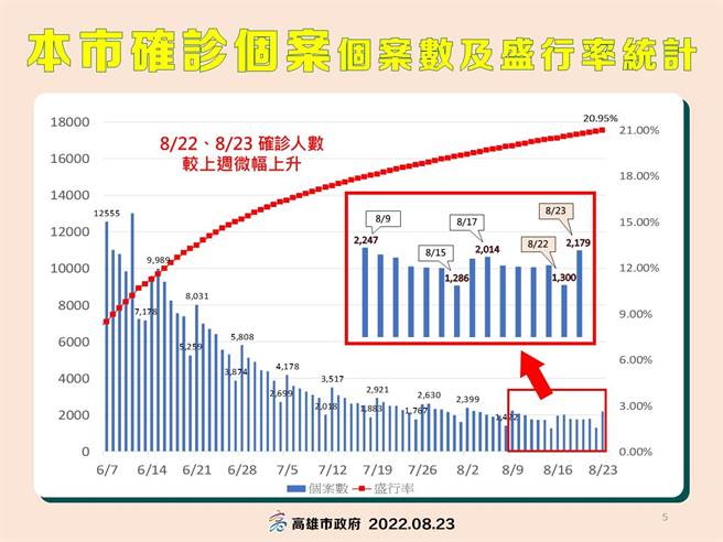 高雄疫情升温，市长陈其迈示警，这一两天与上周同期增加到1至3％，微幅上扬已出现警讯。但时间换来的疫苗覆盖率、群体免疫、盛行率，此次高雄的疫情不会像BA2大流行那般严重。（高市卫生局提供／袁庭尧高雄传真）