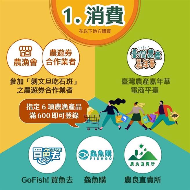 根据农游券3.0抽奖规定，民眾只要于今年9月30日前在「GoFish！买鱼去」、「鱻鱼购」、「台湾农产嘉年华」、「农良直卖所」活动专区，购买文旦、石斑鱼、白带鱼、竹荚鱼、午仔鱼、台湾鲷等6项农渔产品，单笔消费600元以上即可至农游券App登录发票抽农游券。（水保局提供）