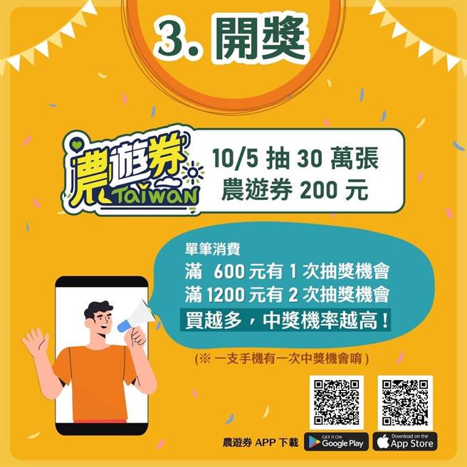 本次活动计出30万份农游券，截至昨日最新统计，总登录笔数为2749笔，总登录金额268万9860元。（水保局提供）