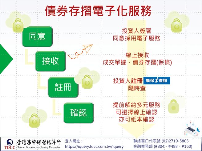 集保債券存摺電子化全面啟動，8/22起服務延伸至自營商與一般投資人。圖／集保結算所提供