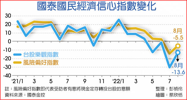 国泰国民经济信心指数变化